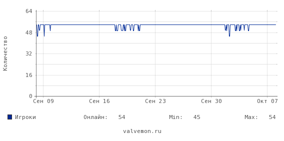 Статистика посещаемости сервера 46.174.52.14:27312