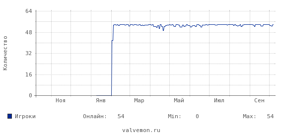 Статистика посещаемости сервера 46.174.52.14:27312