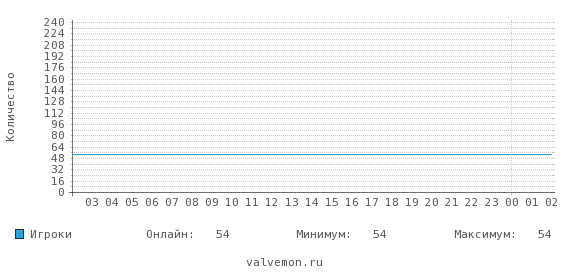 Статистика посещаемости сервера 46.174.52.14:27312