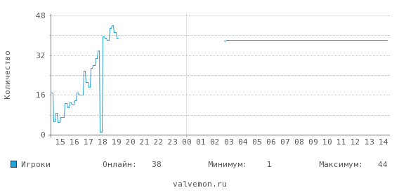 Статистика посещаемости сервера 66.150.121.164:28931