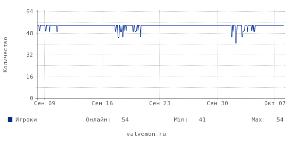 Статистика посещаемости сервера 216.52.143.88:27960