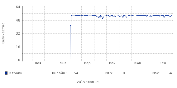 Статистика посещаемости сервера 216.52.143.88:27960