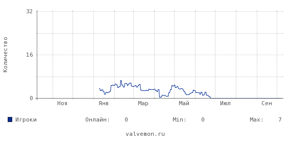 Статистика посещаемости сервера 80.77.174.157:27171
