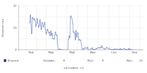 Статистика посещаемости сервера 92.222.75.18:28964