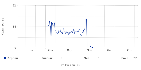 Статистика посещаемости сервера 176.9.54.140:28906