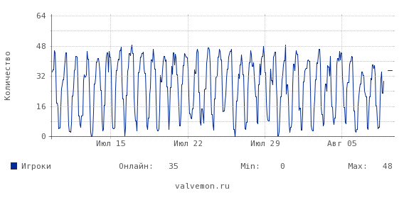 Статистика посещаемости сервера 37.221.209.130:29012