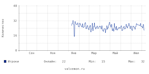 Статистика посещаемости сервера 37.221.209.130:29012