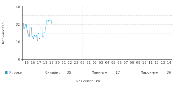 Статистика посещаемости сервера 37.221.209.130:29012