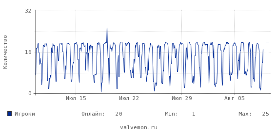 Статистика посещаемости сервера 78.139.77.165:27022