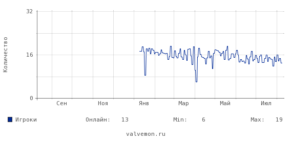 Статистика посещаемости сервера 78.139.77.165:27022