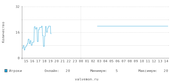 Статистика посещаемости сервера 78.139.77.165:27022