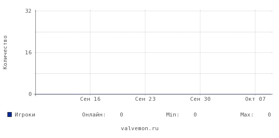Статистика посещаемости сервера 46.174.48.21:27240