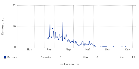 Статистика посещаемости сервера 46.174.48.21:27240