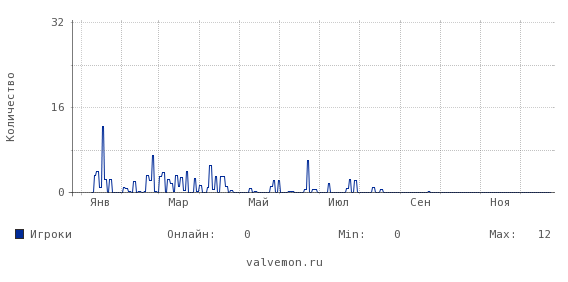 Статистика посещаемости сервера 70.42.74.100:27960