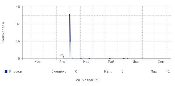 Статистика посещаемости сервера 83.222.117.252:27015