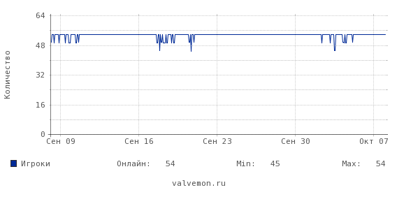 Статистика посещаемости сервера 80.70.96.198:27960
