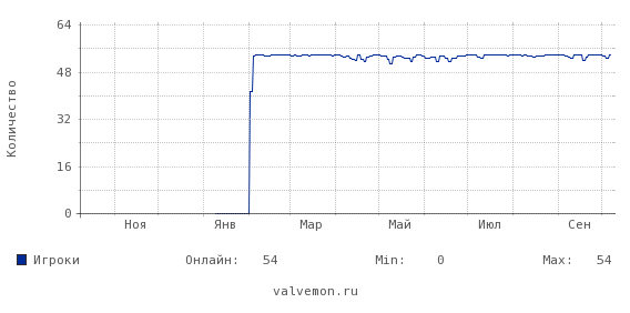 Статистика посещаемости сервера 80.70.96.198:27960