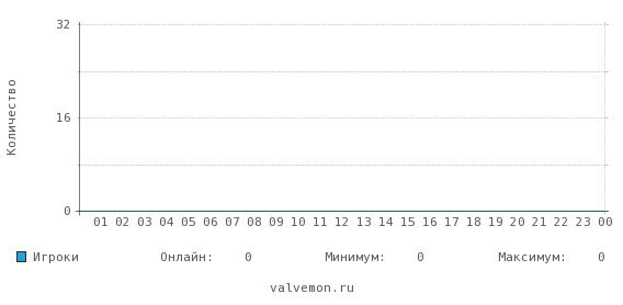 Статистика посещаемости сервера 77.220.180.84:27015