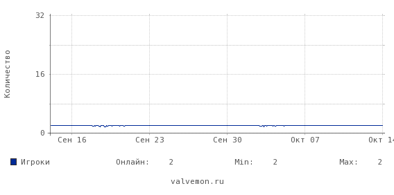 Статистика посещаемости сервера 46.174.52.26:27229