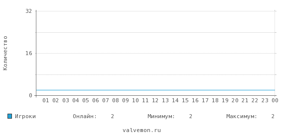 Статистика посещаемости сервера 46.174.52.26:27229