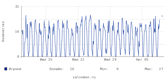 Статистика посещаемости сервера 46.174.52.6:27229