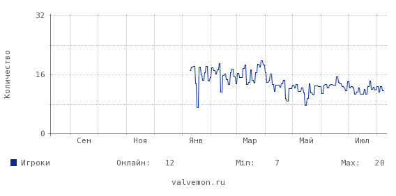 Статистика посещаемости сервера 46.174.52.6:27229
