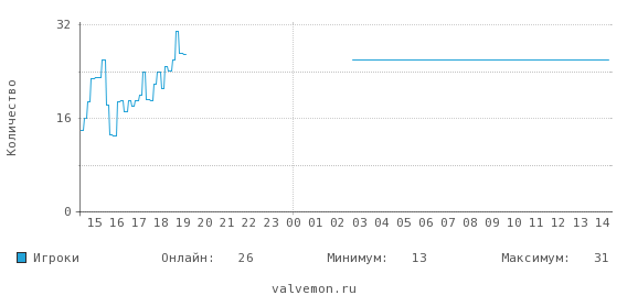 Статистика посещаемости сервера 46.174.52.6:27229