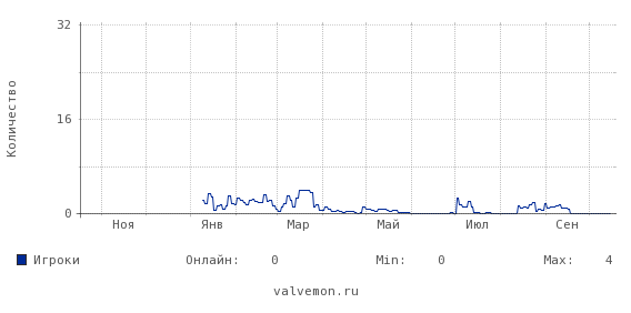 Статистика посещаемости сервера 46.174.52.26:27214