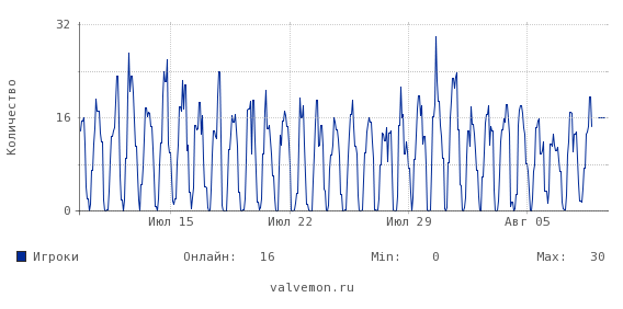 Статистика посещаемости сервера 212.76.139.124:27015