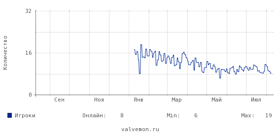 Статистика посещаемости сервера 212.76.139.124:27015