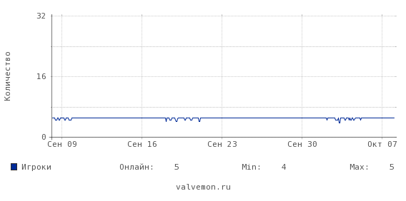Статистика посещаемости сервера 193.219.104.30:27015