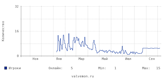Статистика посещаемости сервера 193.219.104.30:27015