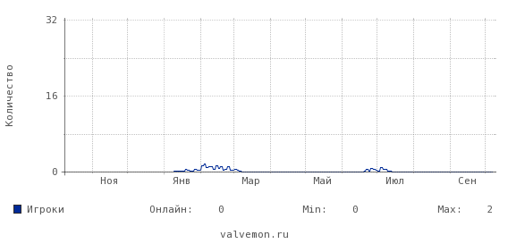 Статистика посещаемости сервера 149.202.65.122:27015