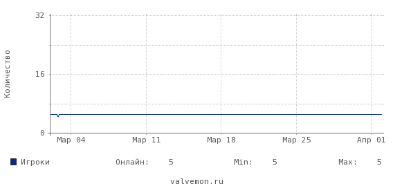 Статистика посещаемости сервера hl.aimaster.ru:27010