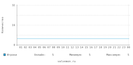Статистика посещаемости сервера hl.aimaster.ru:27010