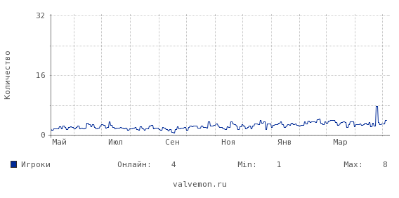 Статистика посещаемости сервера hl.aimaster.ru:27012