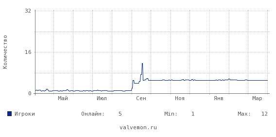 Статистика посещаемости сервера hl.aimaster.ru:27017