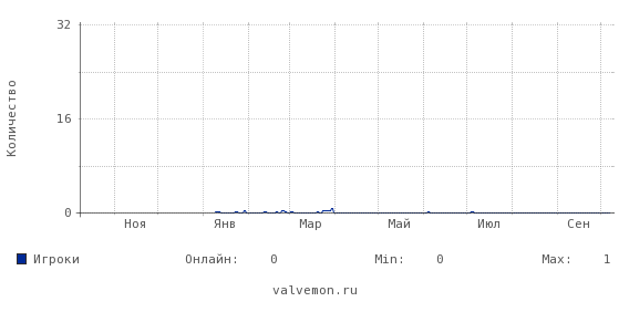 Статистика посещаемости сервера 46.174.52.8:27314