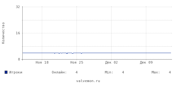 Статистика посещаемости сервера 31.28.168.183:27055