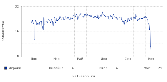 Статистика посещаемости сервера 31.28.168.183:27055