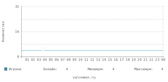 Статистика посещаемости сервера 31.28.168.183:27055