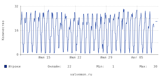 Статистика посещаемости сервера 46.174.54.122:27015