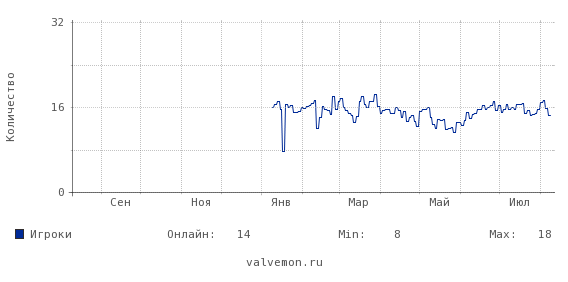 Статистика посещаемости сервера 46.174.54.122:27015
