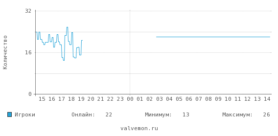 Статистика посещаемости сервера 46.174.54.122:27015