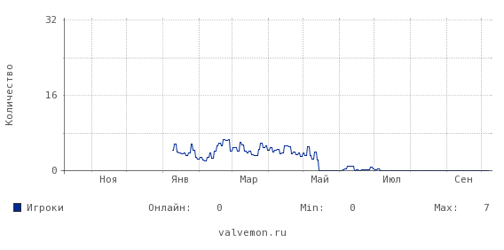 Статистика посещаемости сервера 83.222.104.27:27015