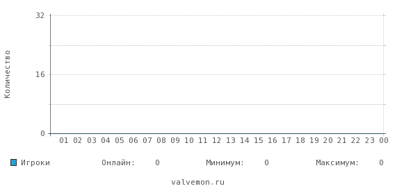 Статистика посещаемости сервера go.hszn.ru:27015