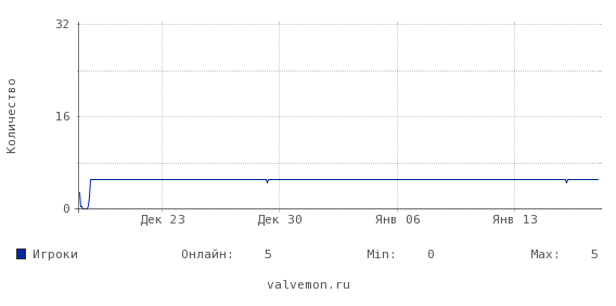 Статистика посещаемости сервера 217.106.106.145:27015