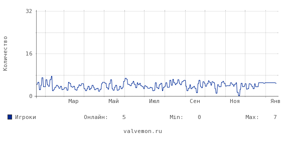 Статистика посещаемости сервера 217.106.106.145:27015