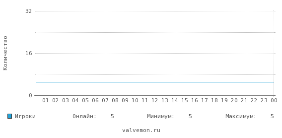 Статистика посещаемости сервера 217.106.106.145:27015