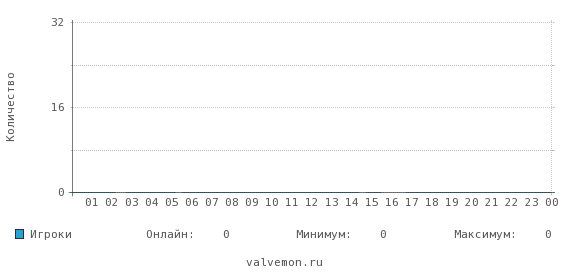 Статистика посещаемости сервера 95.213.143.167:27055